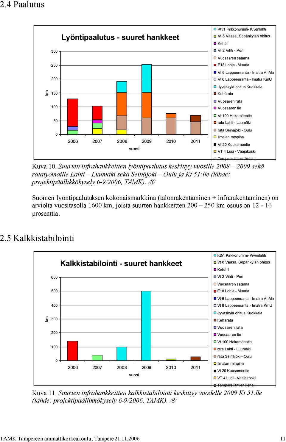 /8/ Suomen lyöntipaalutuksen kokonaismarkkina (talonrakentaminen + infrarakentaminen) on arviolta tasolla 1600 km, joista suurten hankkeitten 20