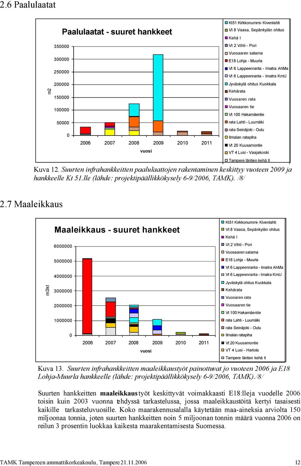 7 Maaleikkaus m3ktr Maaleikkaus - suuret hankkeet 6000000 5000000 4000000 3000000 2000000 1000000 0 VT 4 Lusi - Hartola Kuva 13.