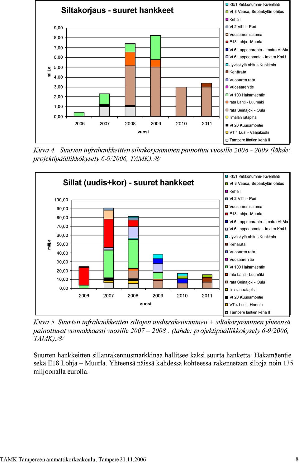 Suurten infrahankkeitten siltojen uudisrakentaminen + siltakorjaaminen yhteensä painottuvat voimakkaasti lle 2007 2008. (lähde: projektipäällikkökysely 6-9/2006, TAMK).