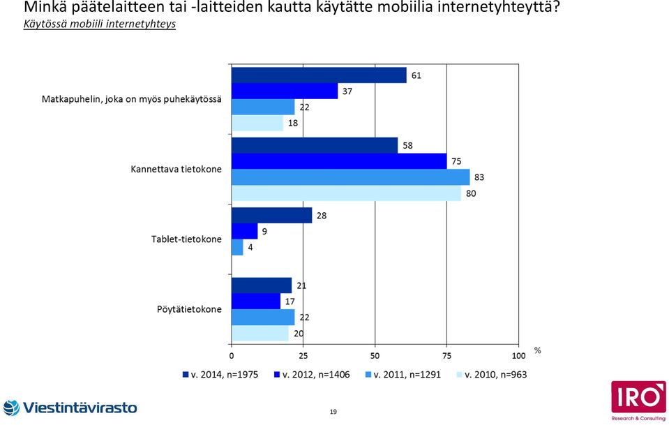 mobiilia internetyhteyttä?