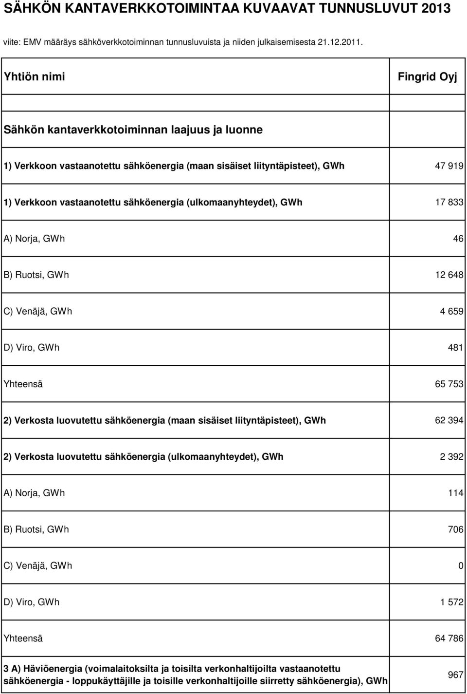 (ulkomaanyhteydet), GWh 17 833 A) Norja, GWh 46 B) Ruotsi, GWh 12 648 C) Venäjä, GWh 4 659 D) Viro, GWh 481 Yhteensä 65 753 2) Verkosta luovutettu sähköenergia (maan sisäiset liityntäpisteet), GWh 62