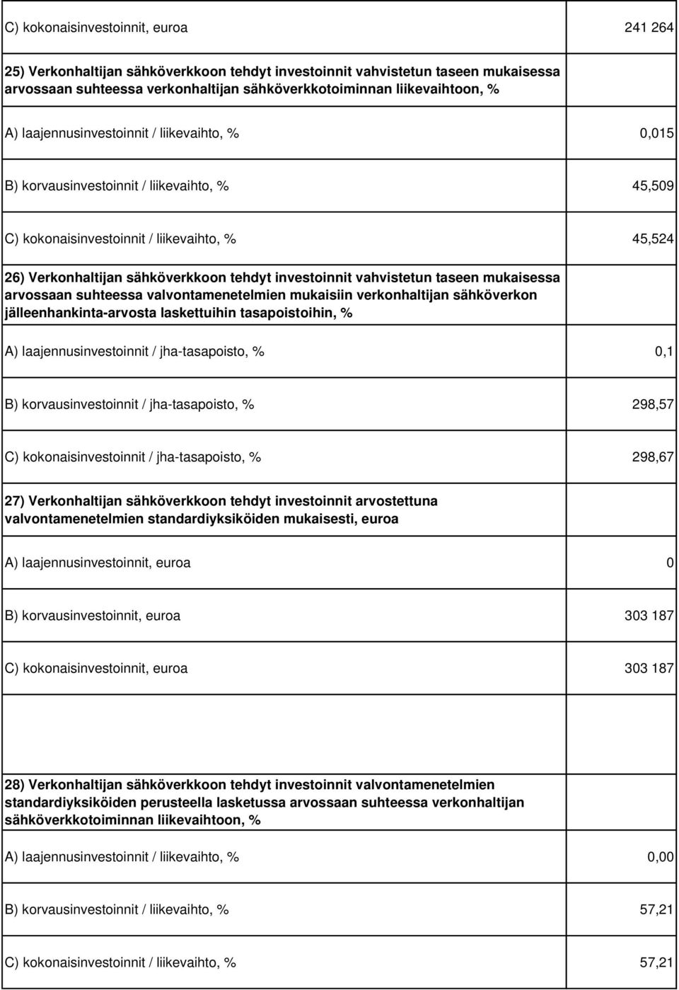 vahvistetun taseen mukaisessa arvossaan suhteessa valvontamenetelmien mukaisiin verkonhaltijan sähköverkon jälleenhankinta-arvosta laskettuihin tasapoistoihin, % A) laajennusinvestoinnit /