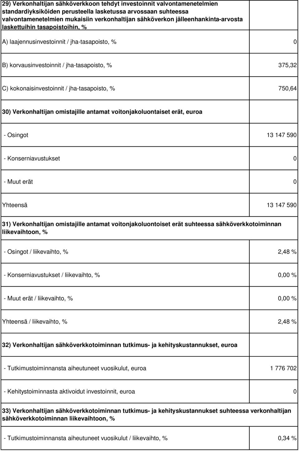 750,64 30) Verkonhaltijan omistajille antamat voitonjakoluontaiset erät, euroa - Osingot 13 147 590 - Konserniavustukset 0 - Muut erät 0 Yhteensä 13 147 590 31) Verkonhaltijan omistajille antamat