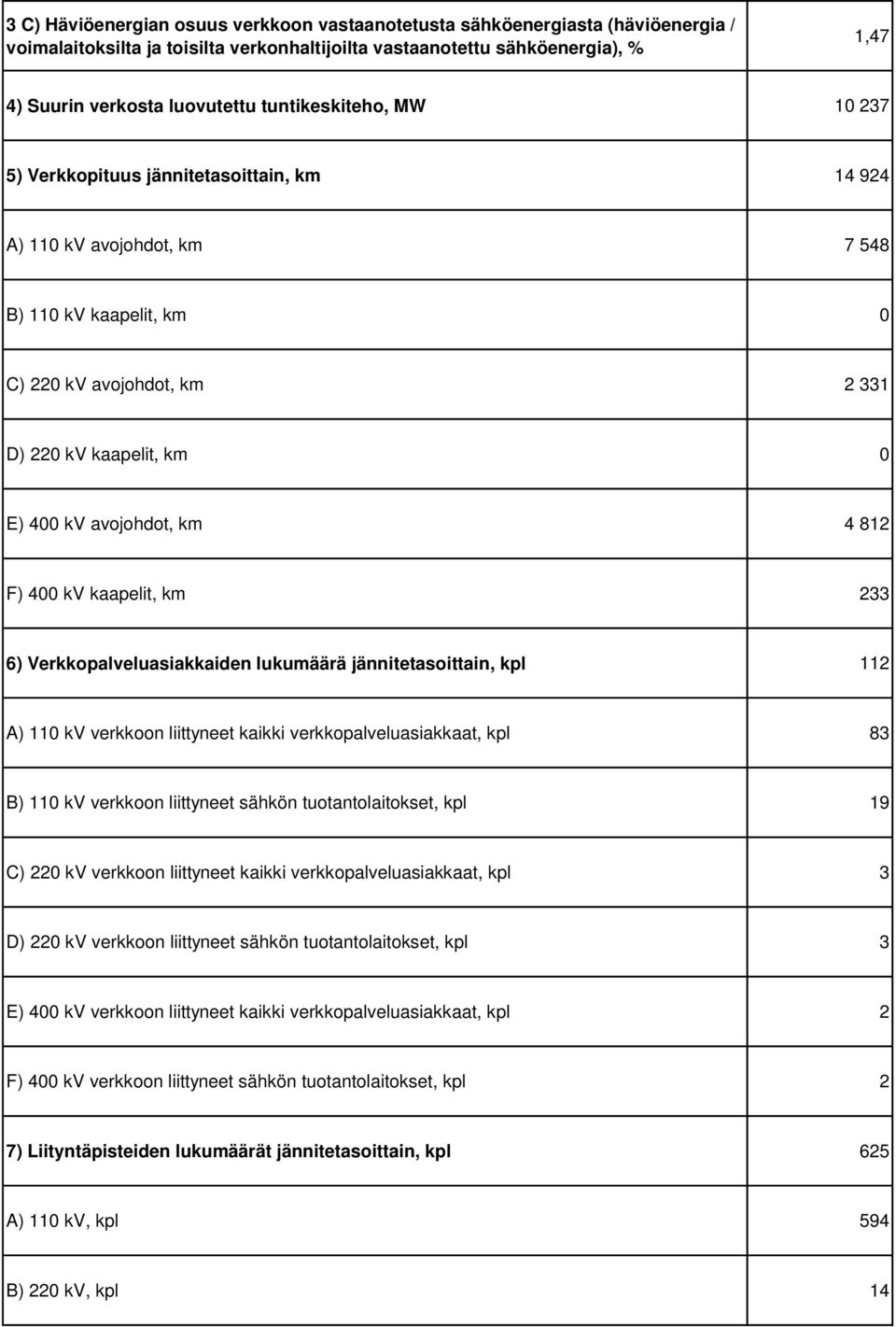 avojohdot, km 4 812 F) 400 kv kaapelit, km 233 6) Verkkopalveluasiakkaiden lukumäärä jännitetasoittain, kpl 112 A) 110 kv verkkoon liittyneet kaikki verkkopalveluasiakkaat, kpl 83 B) 110 kv verkkoon