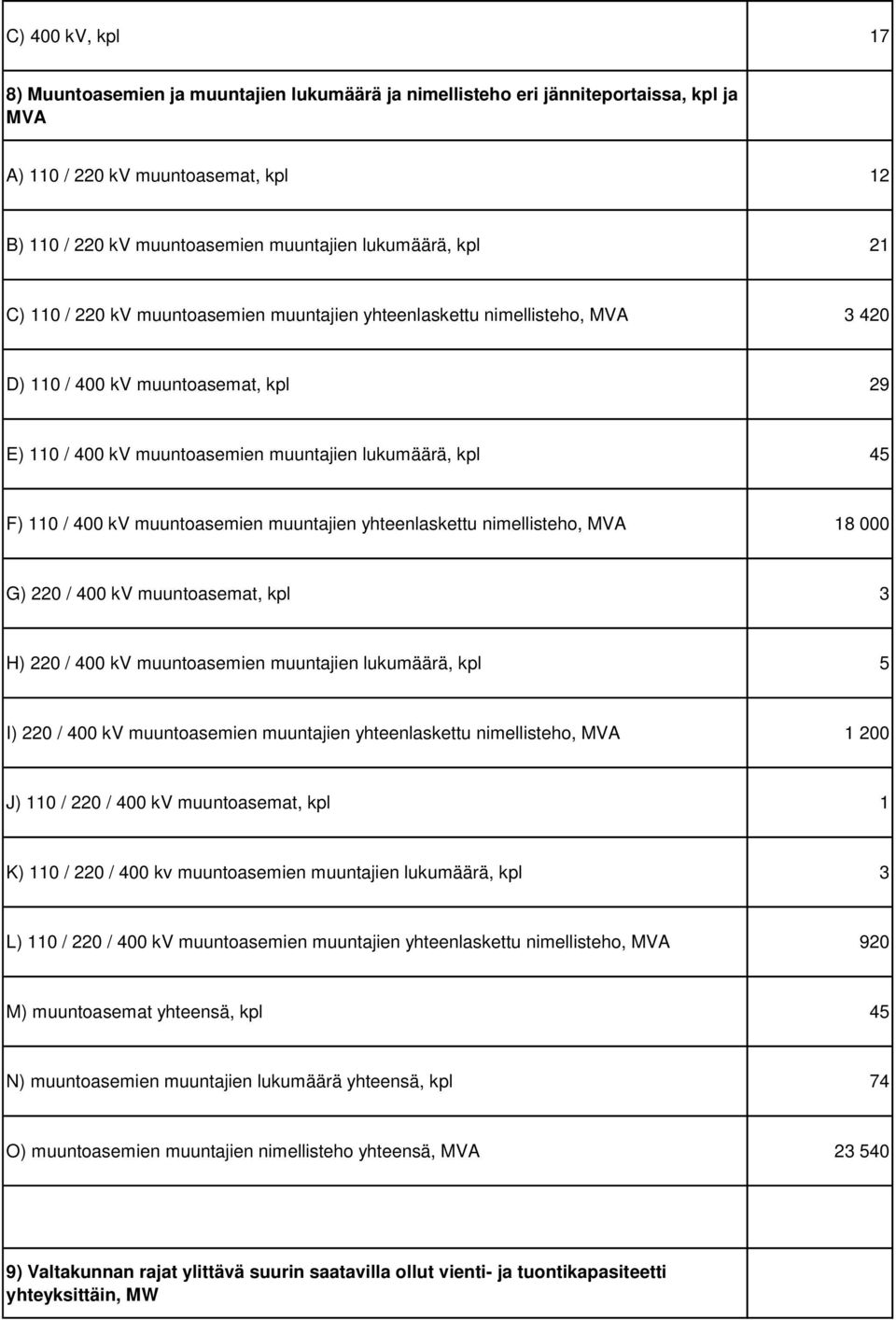 muuntoasemien muuntajien yhteenlaskettu nimellisteho, MVA 18 000 G) 220 / 400 kv muuntoasemat, kpl 3 H) 220 / 400 kv muuntoasemien muuntajien lukumäärä, kpl 5 I) 220 / 400 kv muuntoasemien muuntajien