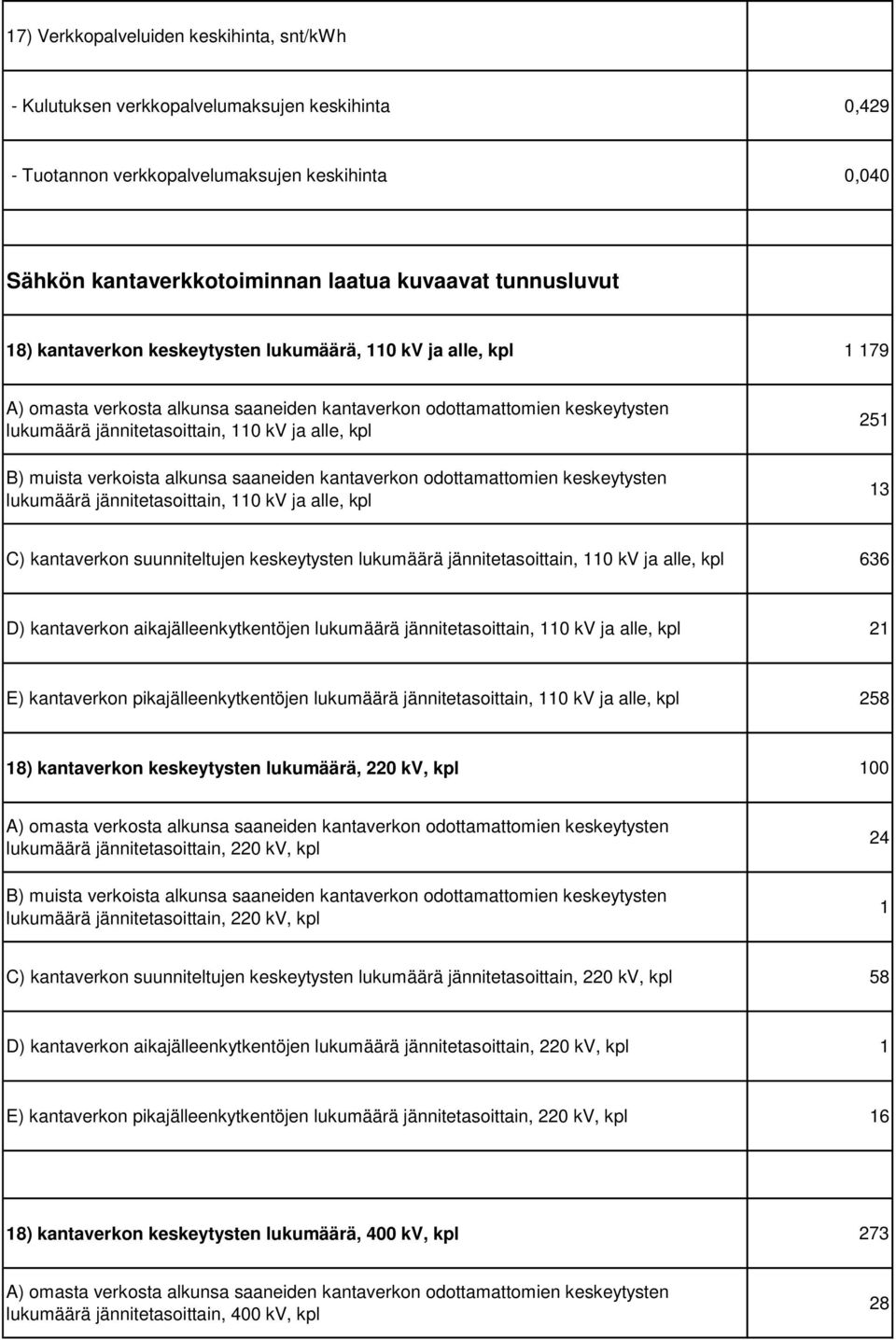 suunniteltujen keskeytysten lukumäärä jännitetasoittain, 110 kv ja alle, kpl 636 D) kantaverkon aikajälleenkytkentöjen lukumäärä jännitetasoittain, 110 kv ja alle, kpl 21 E) kantaverkon