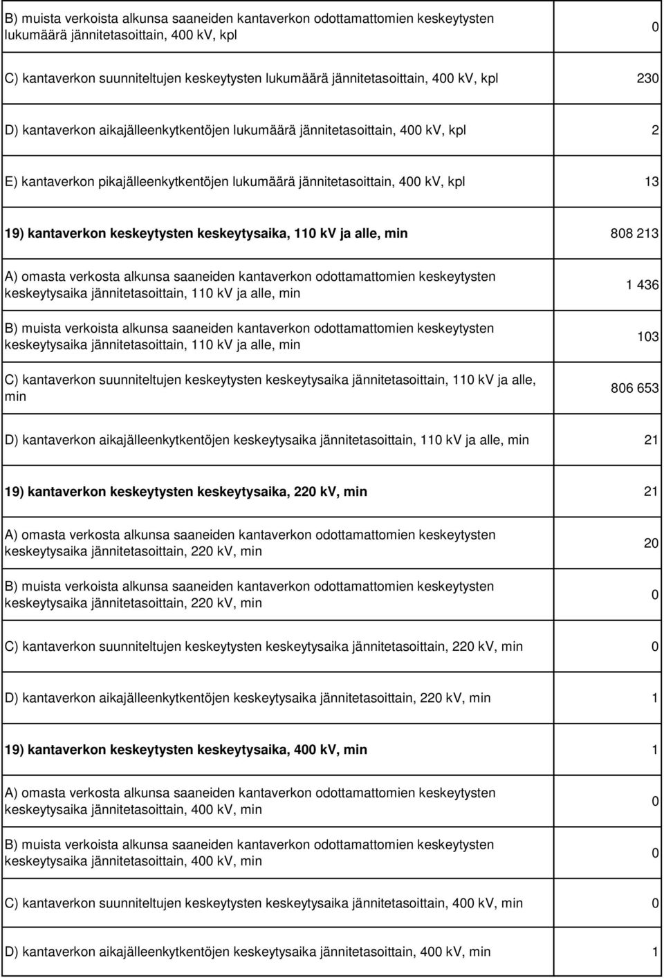 jännitetasoittain, 110 kv ja alle, min keskeytysaika jännitetasoittain, 110 kv ja alle, min C) kantaverkon suunniteltujen keskeytysten keskeytysaika jännitetasoittain, 110 kv ja alle, min 1 436 103