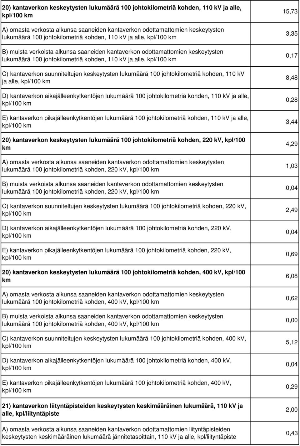 kantaverkon pikajälleenkytkentöjen lukumäärä 100 johtokilometriä kohden, 110 kv ja alle, 20) kantaverkon keskeytysten lukumäärä 100 johtokilometriä kohden, 220 kv, kpl/100 km lukumäärä 100