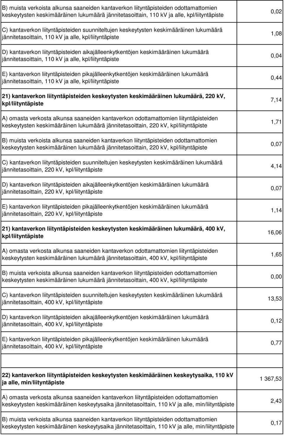 lukumäärä jännitetasoittain, 110 kv ja alle, kpl/liityntäpiste E) kantaverkon liityntäpisteiden pikajälleenkytkentöjen keskimääräinen lukumäärä jännitetasoittain, 110 kv ja alle, kpl/liityntäpiste