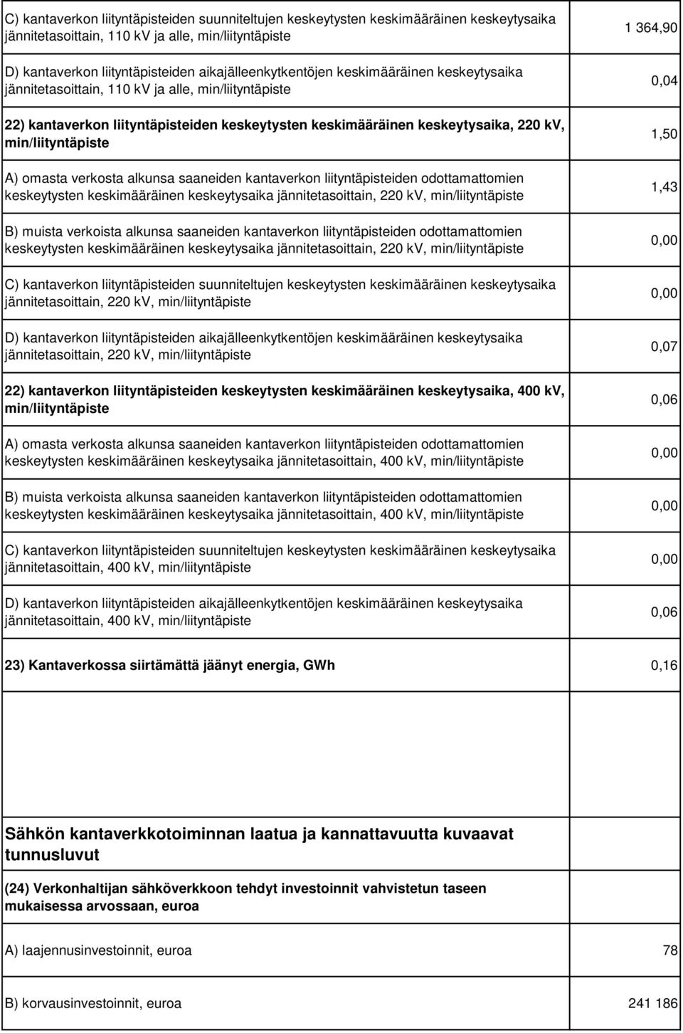 verkosta alkunsa saaneiden kantaverkon liityntäpisteiden odottamattomien keskeytysten keskimääräinen keskeytysaika jännitetasoittain, 220 kv, min/liityntäpiste B) muista verkoista alkunsa saaneiden