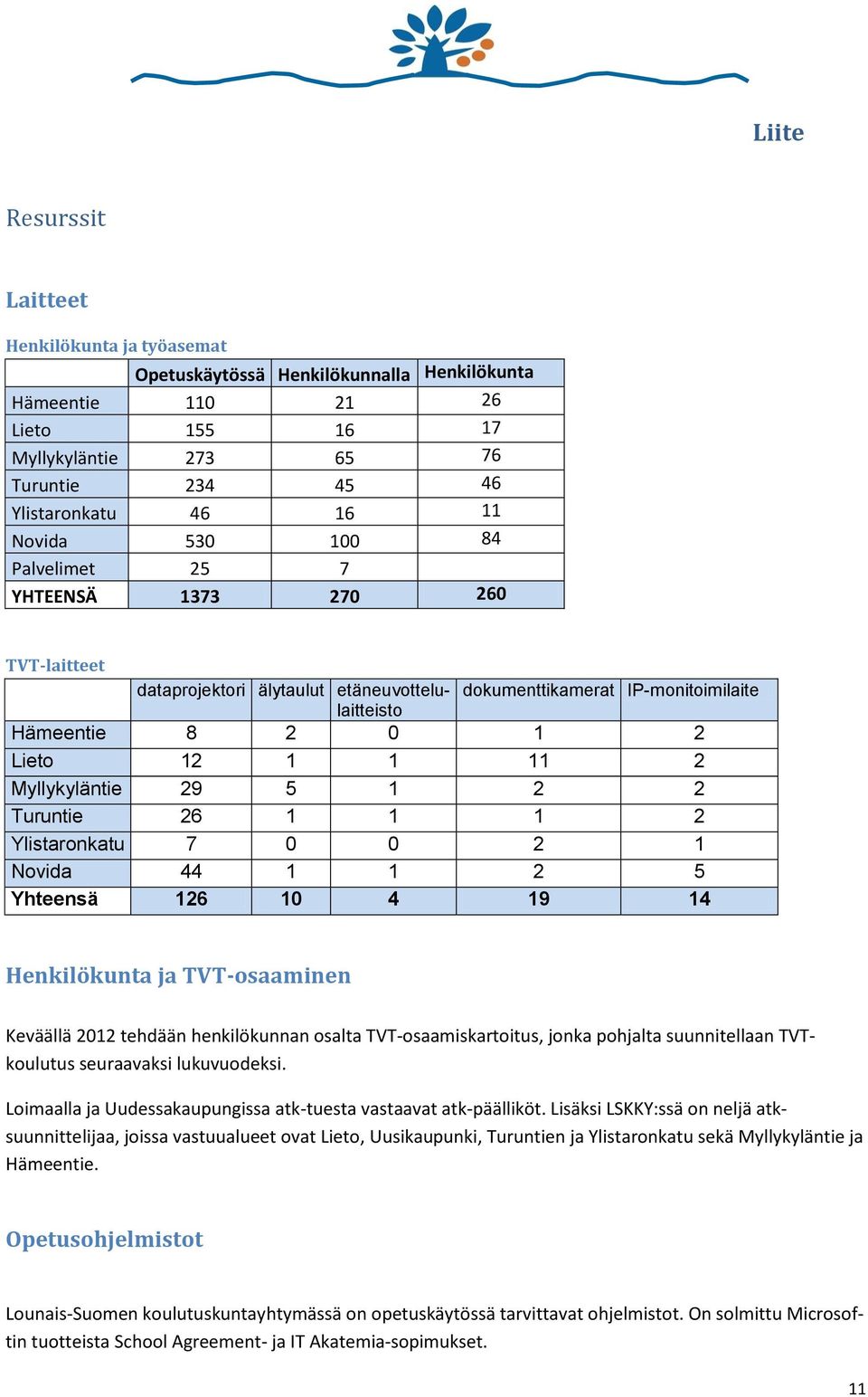 Myllykyläntie 29 5 1 2 2 Turuntie 26 1 1 1 2 Ylistaronkatu 7 0 0 2 1 Novida 44 1 1 2 5 Yhteensä 126 10 4 19 14 Henkilökunta ja TVT-osaaminen Keväällä 2012 tehdään henkilökunnan osalta