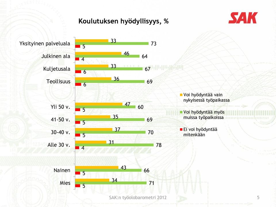 5 5 5 4 31 35 37 47 60 69 70 78 Voi hyödyntää vain nykyisessä työpaikassa Voi hyödyntää