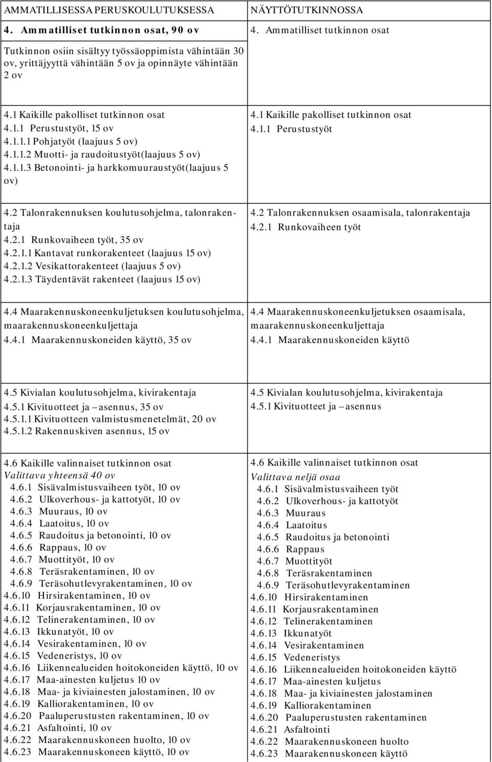 1.1.1 Pohjatyöt (laajuus 5 ov) 4.1.1.2 Muotti- ja raudoitustyöt(laajuus 5 ov) 4.1.1.3 Betonointi- ja harkkomuuraustyöt(laajuus 5 ov) 4.1 Kaikille pakolliset tutkinnon osat 4.1.1 Perustustyöt 4.