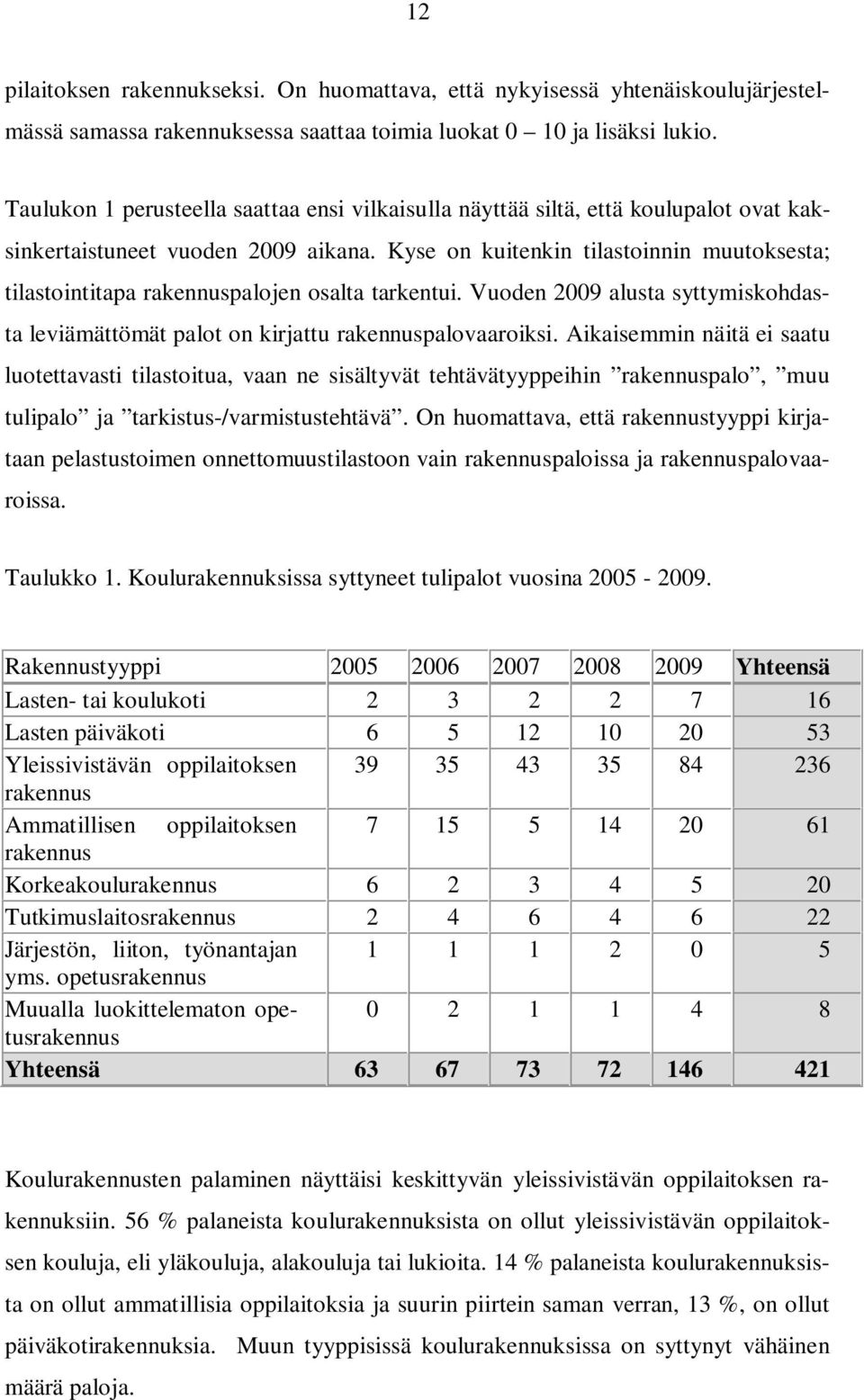 Kyse on kuitenkin tilastoinnin muutoksesta; tilastointitapa rakennuspalojen osalta tarkentui. Vuoden 2009 alusta syttymiskohdasta leviämättömät palot on kirjattu rakennuspalovaaroiksi.