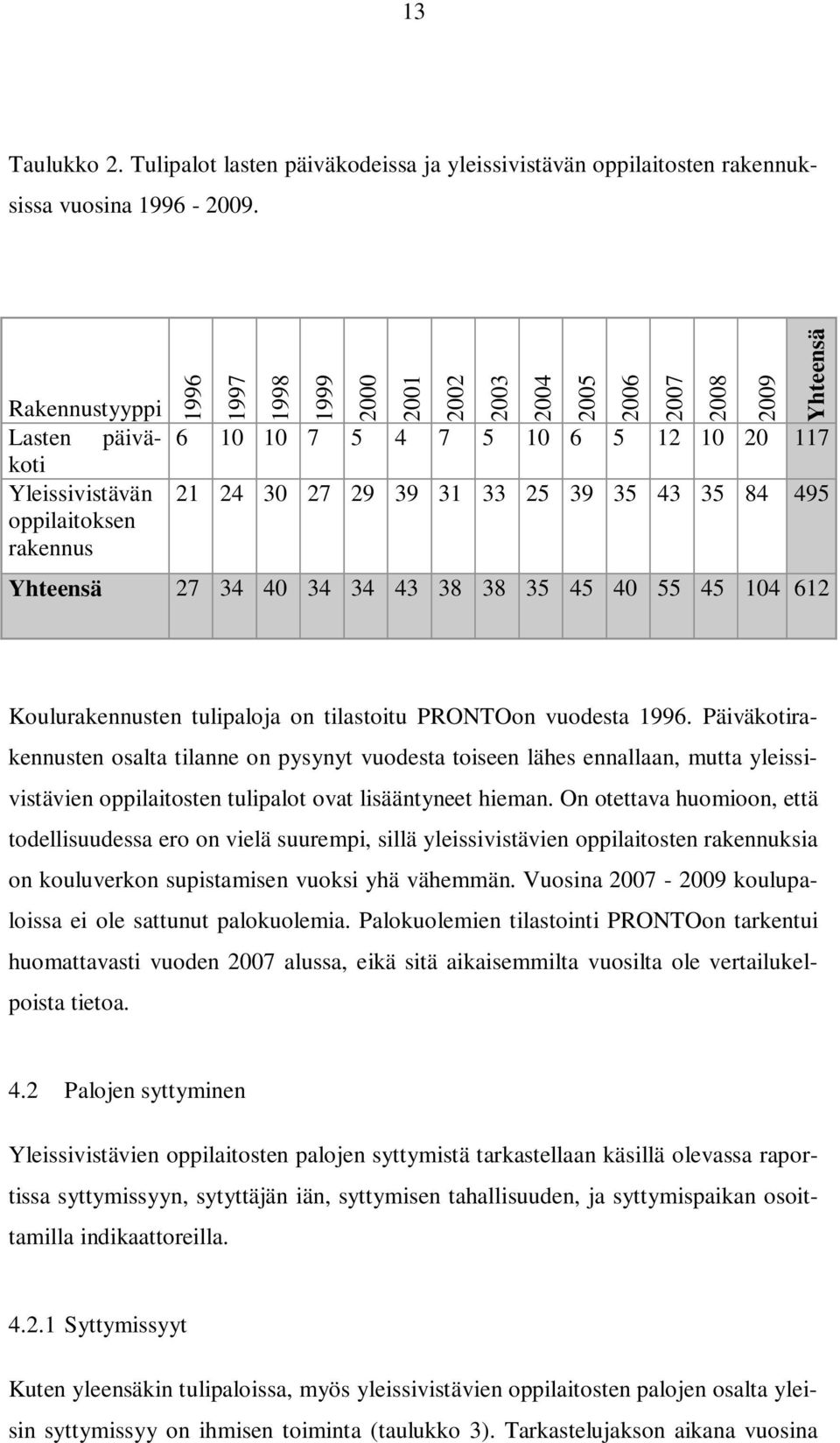 29 39 31 33 25 39 35 43 35 84 495 Yhteensä 27 34 40 34 34 43 38 38 35 45 40 55 45 104 612 Koulurakennusten tulipaloja on tilastoitu PRONTOon vuodesta 1996.