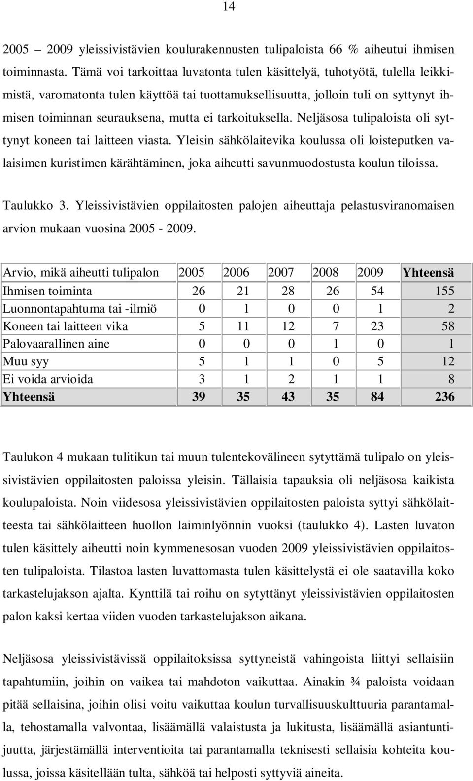 tarkoituksella. Neljäsosa tulipaloista oli syttynyt koneen tai laitteen viasta.