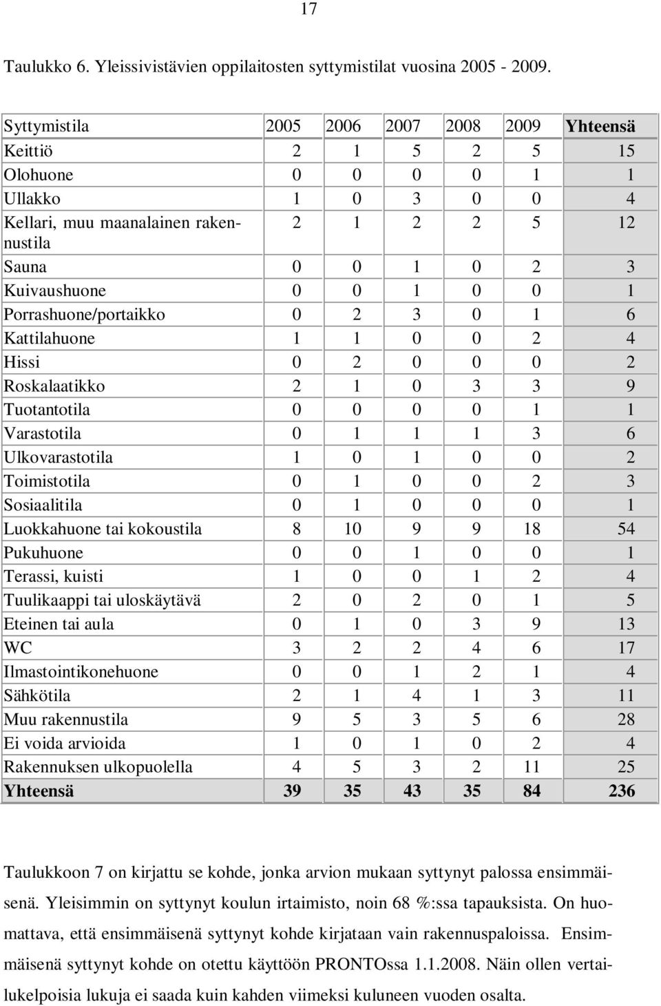0 1 Porrashuone/portaikko 0 2 3 0 1 6 Kattilahuone 1 1 0 0 2 4 Hissi 0 2 0 0 0 2 Roskalaatikko 2 1 0 3 3 9 Tuotantotila 0 0 0 0 1 1 Varastotila 0 1 1 1 3 6 Ulkovarastotila 1 0 1 0 0 2 Toimistotila 0