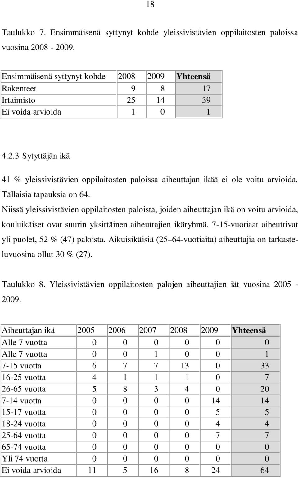 Tällaisia tapauksia on 64. Niissä yleissivistävien oppilaitosten paloista, joiden aiheuttajan ikä on voitu arvioida, kouluikäiset ovat suurin yksittäinen aiheuttajien ikäryhmä.
