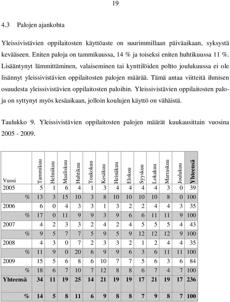 Tämä antaa viitteitä ihmisen osuudesta yleissivistävien oppilaitosten paloihin. Yleissivistävien oppilaitosten paloja on syttynyt myös kesäaikaan, jolloin koulujen käyttö on vähäistä. Taulukko 9.