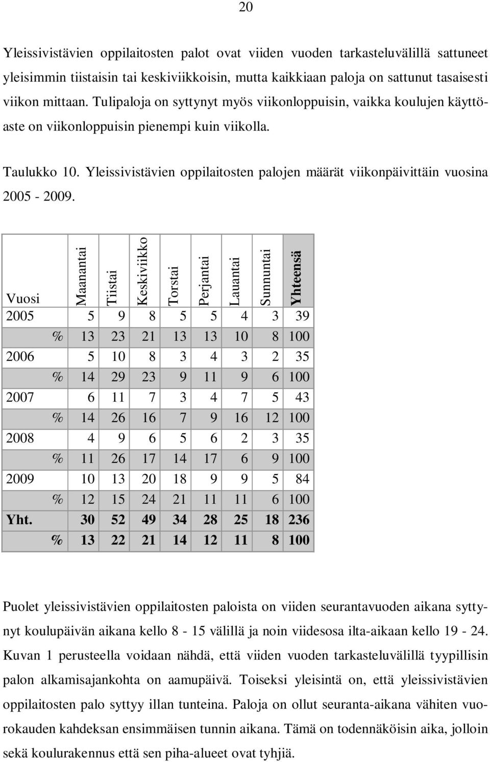 Yleissivistävien oppilaitosten palojen määrät viikonpäivittäin vuosina 2005-2009.