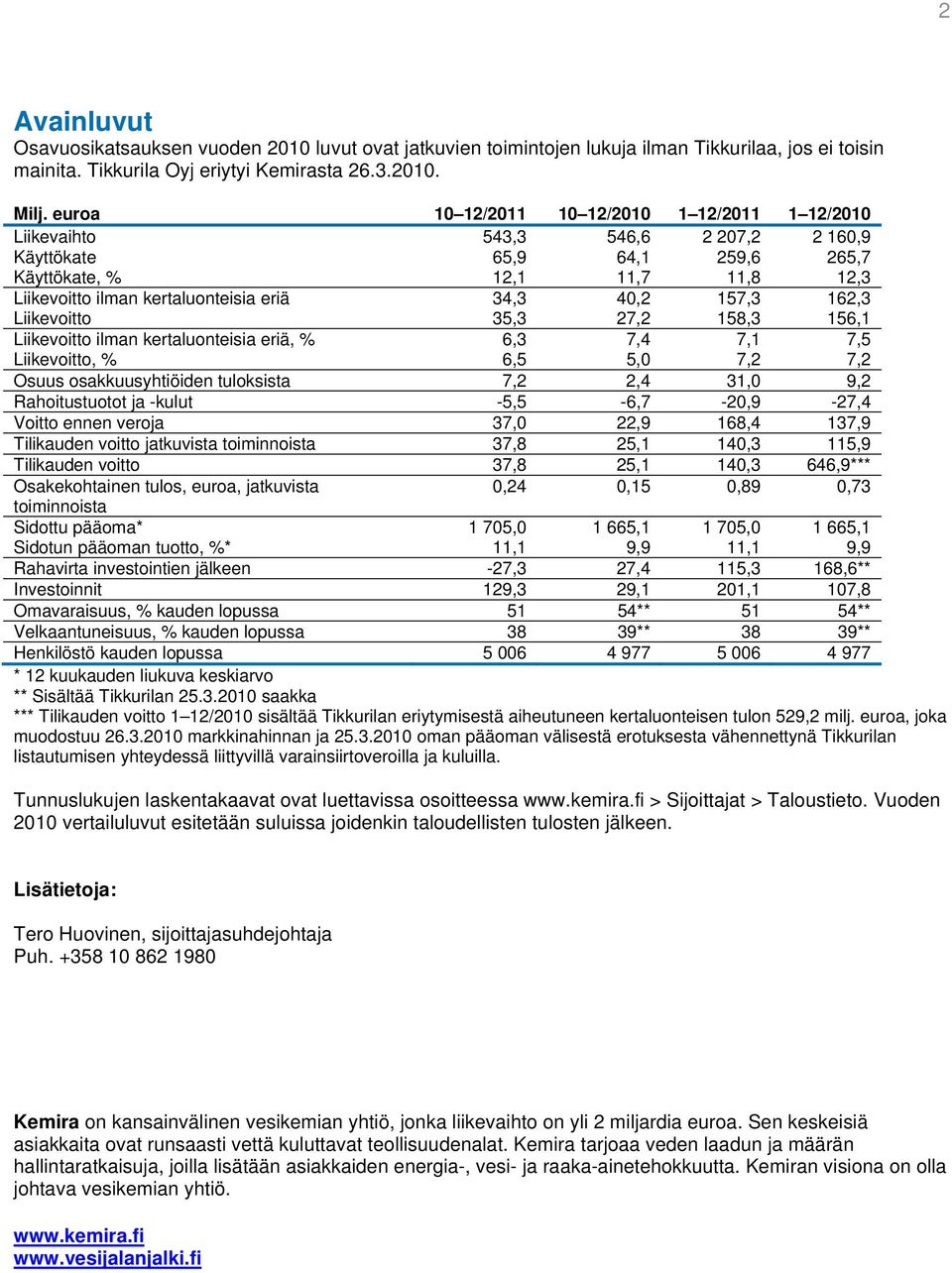 40,2 157,3 162,3 Liikevoitto 35,3 27,2 158,3 156,1 Liikevoitto ilman kertaluonteisia eriä, % 6,3 7,4 7,1 7,5 Liikevoitto, % 6,5 5,0 7,2 7,2 Osuus osakkuusyhtiöiden tuloksista 7,2 2,4 31,0 9,2