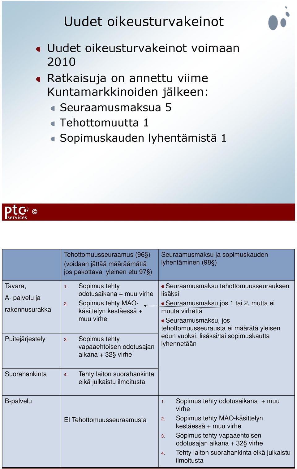 Sopimus tehty odotusaikana + muu virhe 2. Sopimus tehty MAOkäsittelyn kestäessä + muu virhe Puitejärjestely 3.