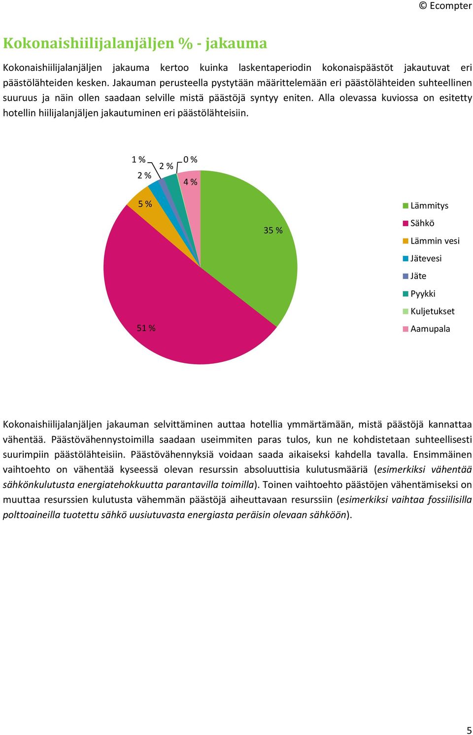 Alla olevassa kuviossa on esitetty hotellin hiilijalanjäljen jakautuminen eri päästölähteisiin.