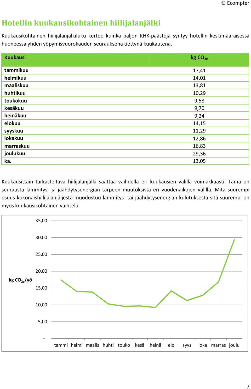 Kuukausi kg CO 2e tammikuu 17,41 helmikuu 14,01 maaliskuu 13,81 huhtikuu 10,29 toukokuu 9,58 kesäkuu 9,70 heinäkuu 9,24 elokuu 14,15 syyskuu 11,29 lokakuu 12,86 marraskuu 16,83 joulukuu 29,36 ka.