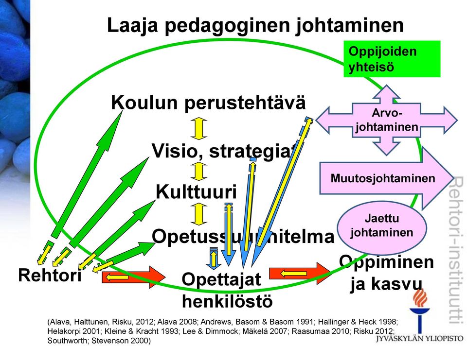kasvu (Alava, Halttunen, Risku, 2012; Alava 2008; Andrews, Basom & Basom 1991; Hallinger & Heck 1998;