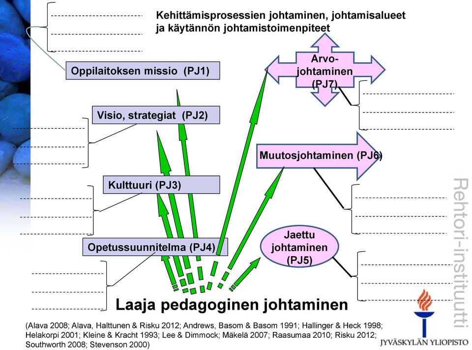 johtaminen (PJ5) Laaja pedagoginen johtaminen (Alava 2008; Alava, Halttunen & Risku 2012; Andrews, Basom & Basom 1991;