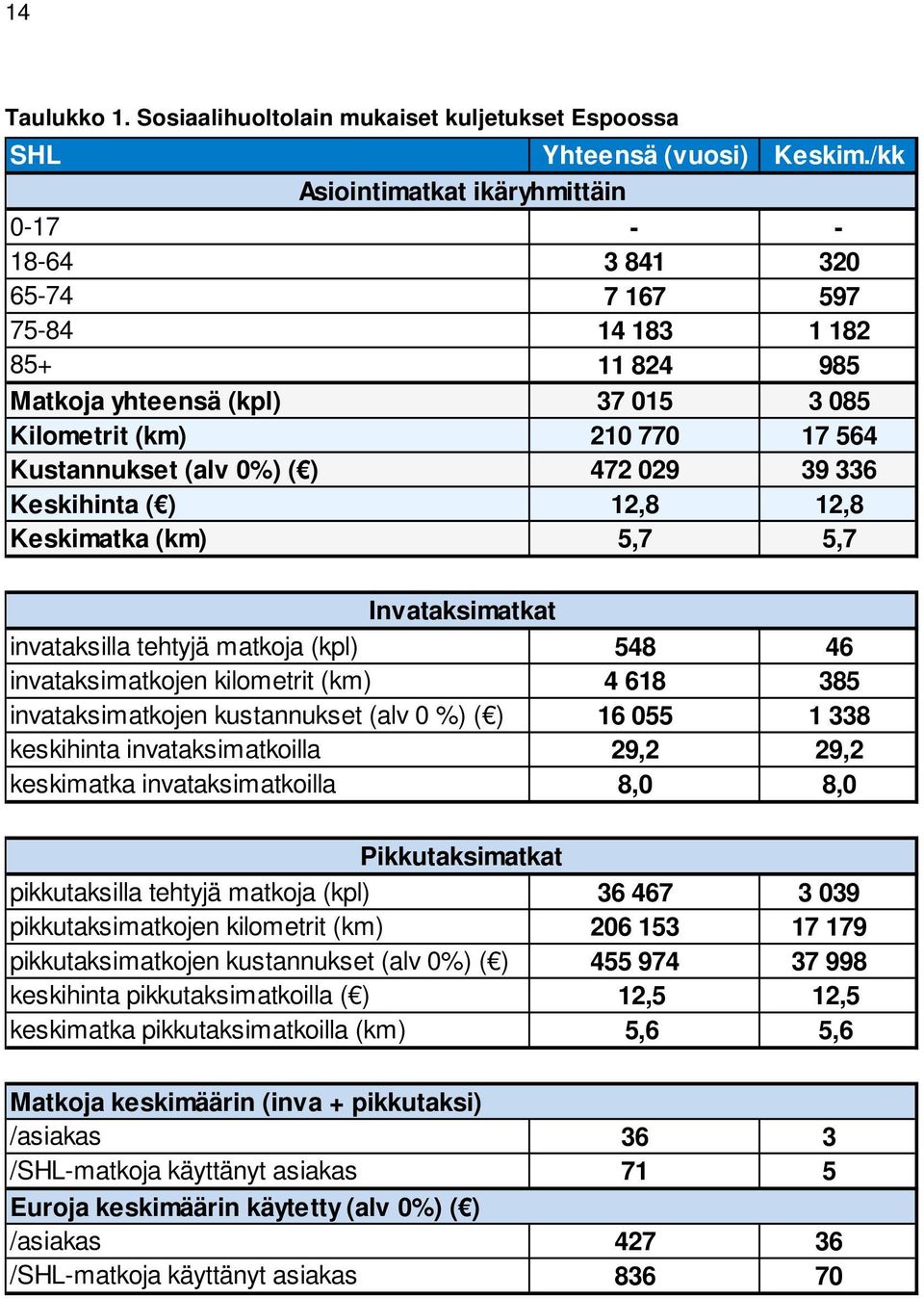 ) 472 029 39 336 Keskihinta ( ) 12,8 12,8 Keskimatka (km) 5,7 5,7 Invataksimatkat invataksilla tehtyjä matkoja (kpl) 548 46 invataksimatkojen kilometrit (km) 4 618 385 invataksimatkojen kustannukset