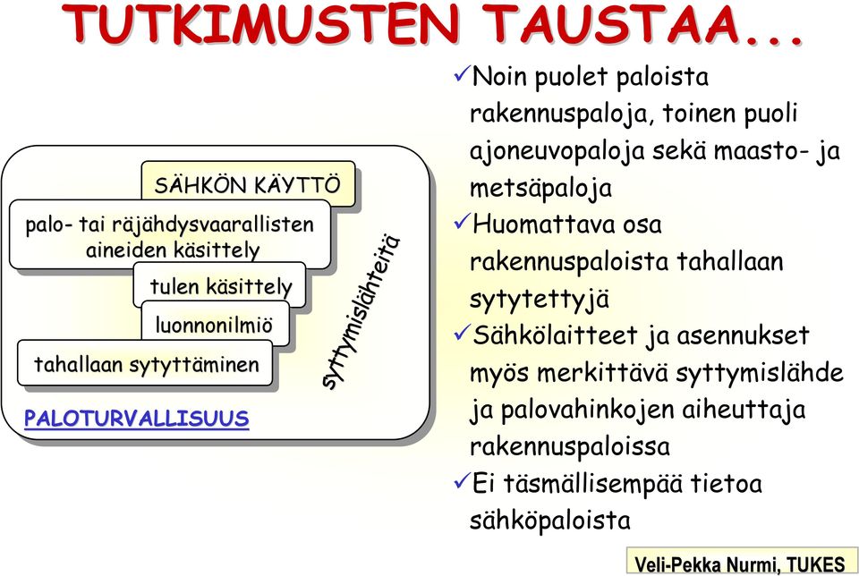 PALOTURVALLISUUS syttymislähteitä syttymislähteitä Noin puolet paloista rakennuspaloja, toinen puoli ajoneuvopaloja