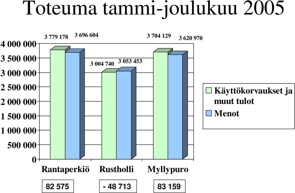 3 704 129 3 620 970 3 004 740 3 053 453 Rantaperkiö Rustholli