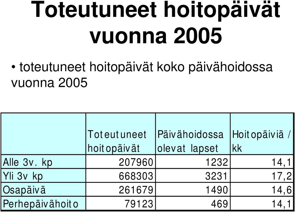 hoitopäivät olevat lapset kk Alle 3v.