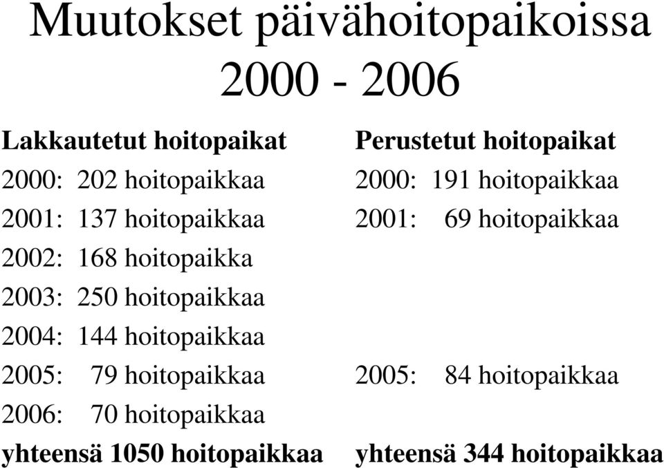 2005: 79 hoitopaikkaa 2006: 70 hoitopaikkaa yhteensä 1050 hoitopaikkaa Perustetut