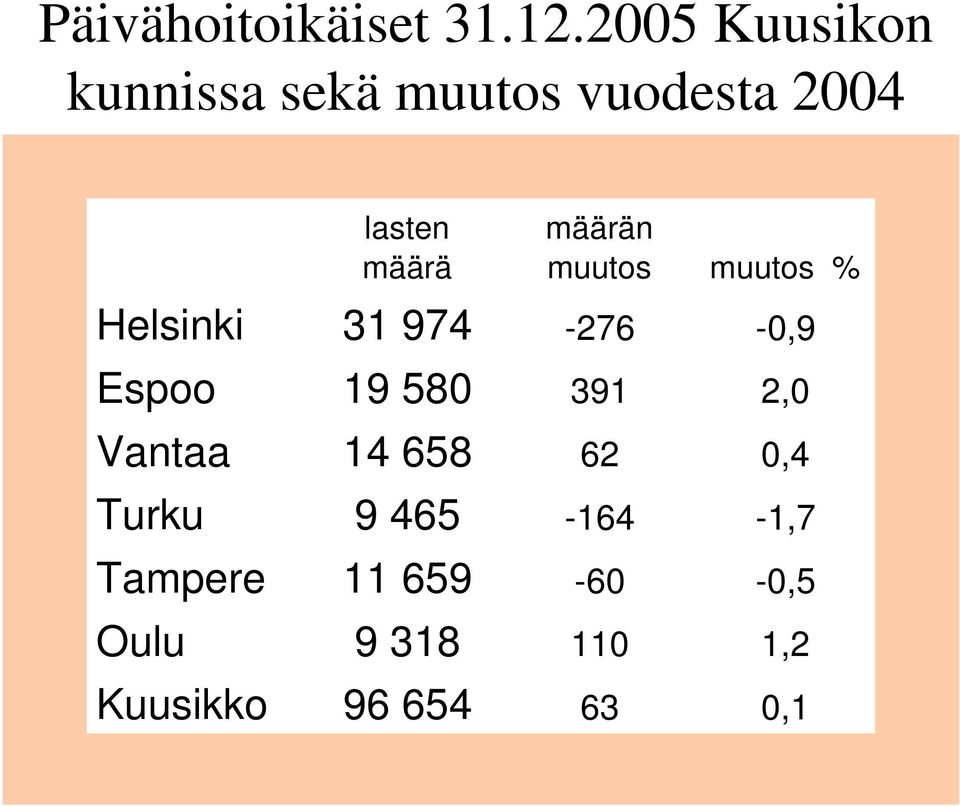 määrän muutos muutos % Helsinki 31 974-276 -0,9 Espoo 19 580 391