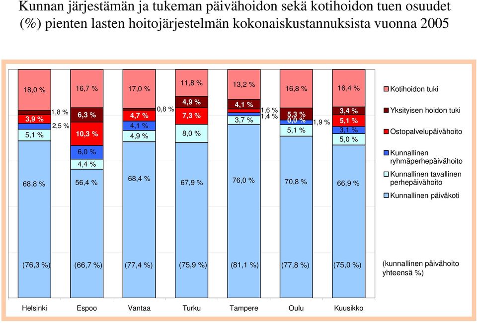 68,4 % 68,8 % 56,4 % 67,9 % 76,0 % 70,8 % 66,9 % Kotihoidon tuki Yksityisen hoidon tuki Ostopalvelupäivähoito Kunnallinen ryhmäperhepäivähoito Kunnallinen tavallinen