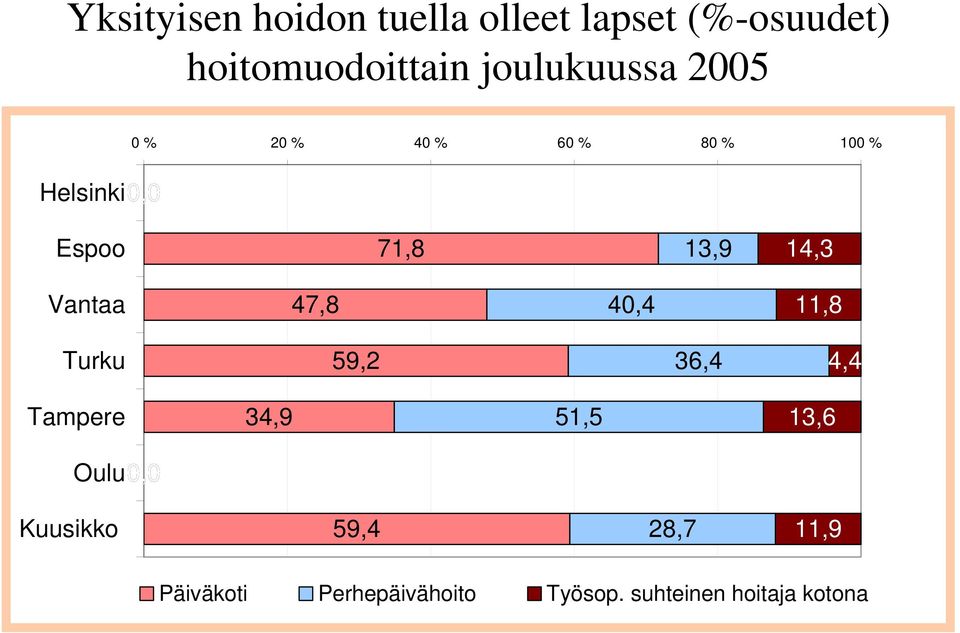 14,3 Vantaa 47,8 40,4 11,8 Turku 59,2 36,4 4,4 Tampere 34,9 51,5 13,6 Oulu