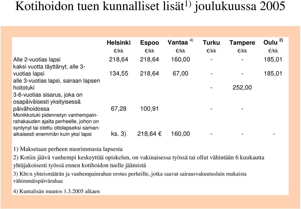 100,91 - - Monikkotuki pidennetyn vanhempainrahakauden ajalta perheelle, johon on syntynyt tai otettu ottolapseksi samanaikaisesti enemmän kuin yksi lapsi ks.