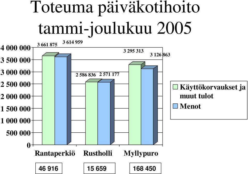 614 959 3 295 313 3 126 863 2 586 836 2 571 177 Rantaperkiö