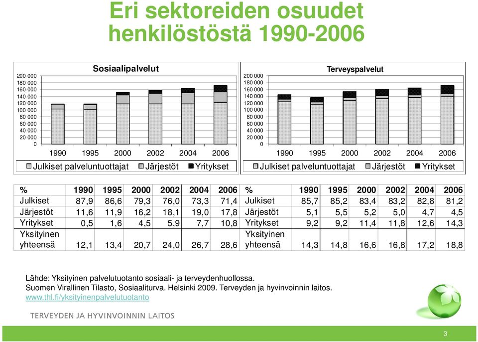 1990 1995 2000 2002 2004 2006 % 1990 1995 2000 2002 2004 2006 Julkiset 87,9 86,6 79,3 76,0 73,3 71,4 Julkiset 85,7 85,2 83,4 83,2 82,8 81,2 Järjestöt 11,6 11,9 16,2 18,1 19,0 17,8 Järjestöt 5,1 5,5