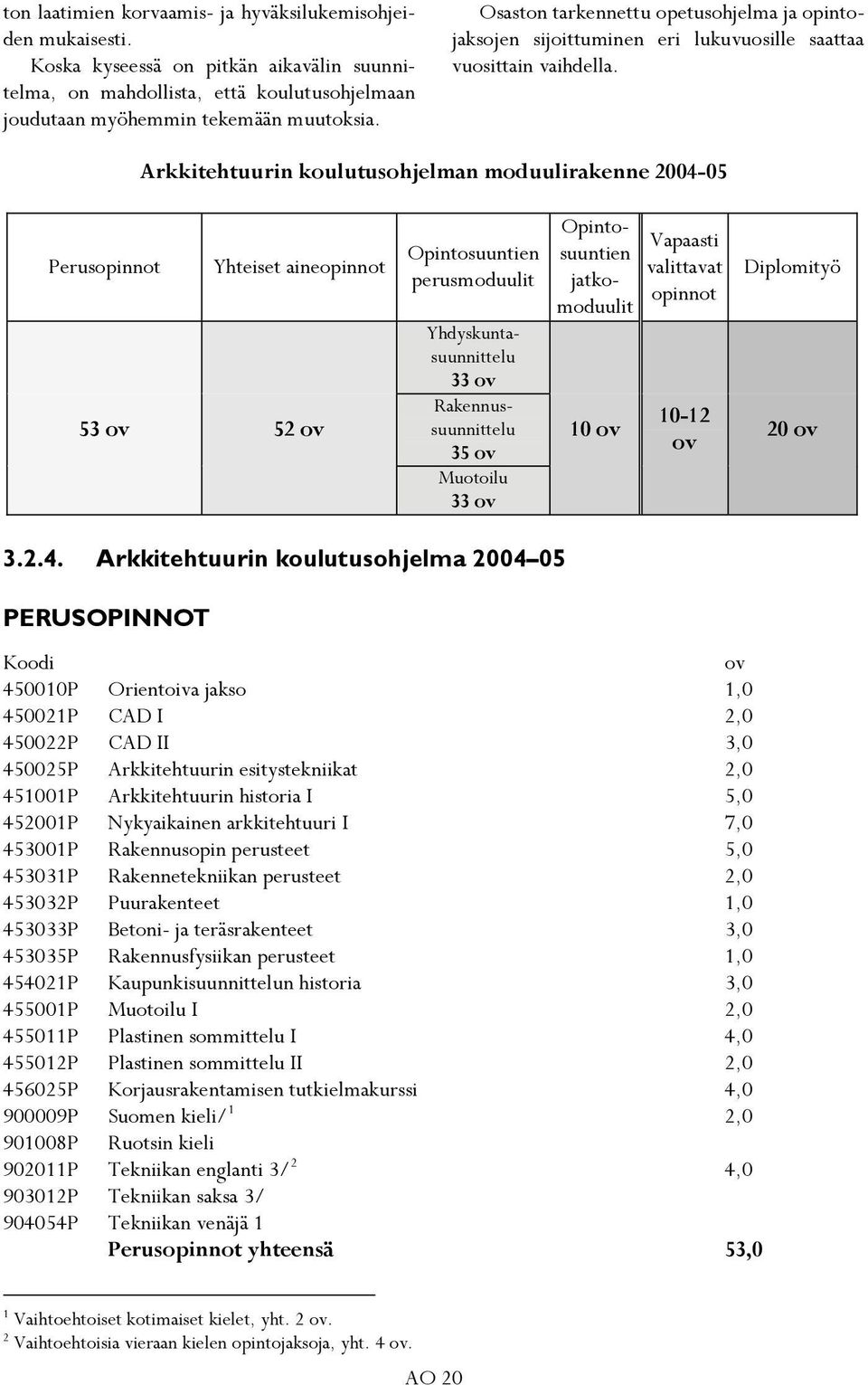Arkkitehtuurin koulutusohjelman moduulirakenne 2004-05 Perusopinnot Yhteiset aineopinnot 53 ov 52 ov Opintosuuntien perusmoduulit Yhdyskuntasuunnittelu 33 ov Rakennussuunnittelu 35 ov Muotoilu 33 ov