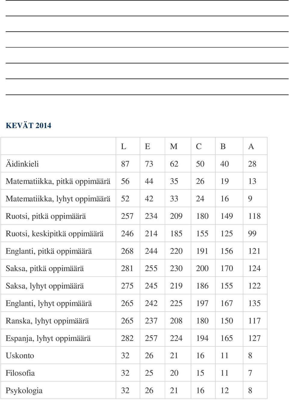 oppimäärä 281 255 230 200 170 124 Saksa, lyhyt oppimäärä 275 245 219 186 155 122 Englanti, lyhyt oppimäärä 265 242 225 197 167 135 Ranska, lyhyt oppimäärä