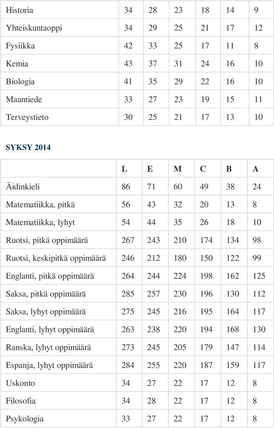 oppimäärä 246 212 180 150 122 99 Englanti, pitkä oppimäärä 264 244 224 198 162 125 Saksa, pitkä oppimäärä 285 257 230 196 130 112 Saksa, lyhyt oppimäärä 275 245 216 195 164 117 Englanti, lyhyt