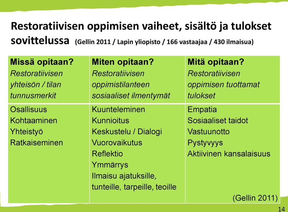 Restoratiivisen oppimistilanteen sosiaaliset ilmentymät Kuunteleminen Kunnioitus Keskustelu / Dialogi Vuorovaikutus Reflektio Ymmärrys Ilmaisu