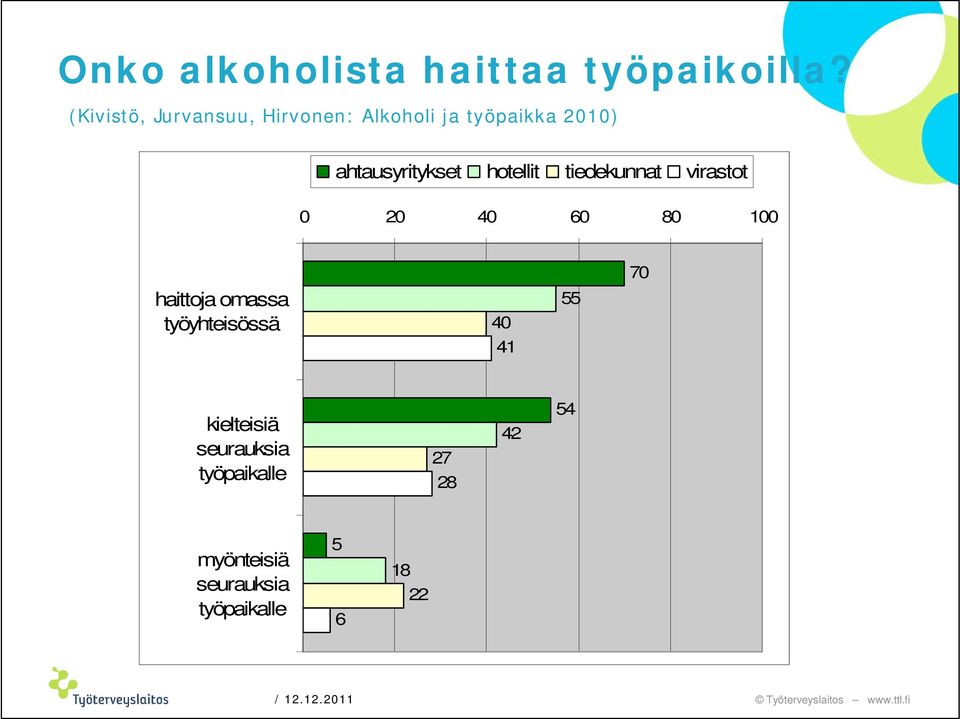 ahtausyritykset hotellit tiedekunnat virastot 0 20 40 60 80 100 70