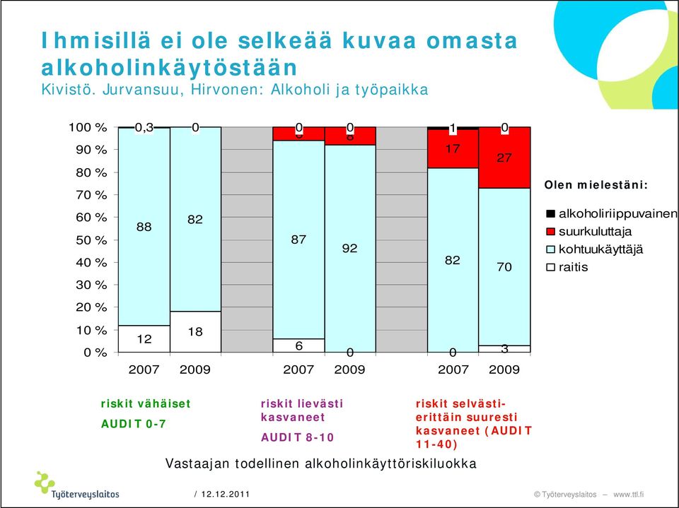 82 87 92 82 70 12 18 6 0 0 3 2007 2009 2007 2009 2007 2009 Olen mielestäni: Olen mielestäni: alkoholiriippuvainen suurkuluttaja