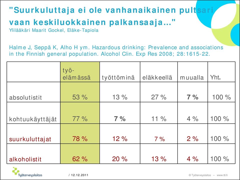 Hazardous drinking: Prevalence and associations in the Finnish general population. Alcohol Clin.