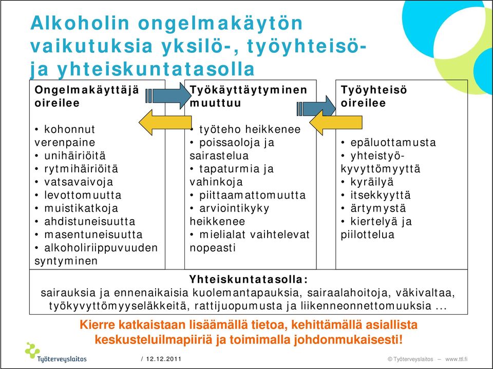 arviointikyky heikkenee mielialat vaihtelevat nopeasti epäluottamusta yhteistyökyvyttömyyttä kyräilyä itsekkyyttä ärtymystä kiertelyä ja piilottelua Yhteiskuntatasolla: sairauksia ja ennenaikaisia