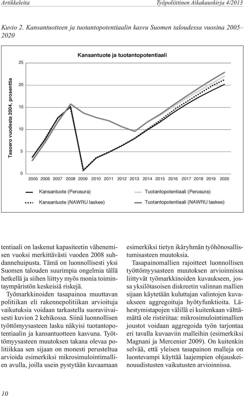 2011 2012 2013 2014 2015 2016 2017 2018 2019 2020 Kansantuote (Perusura) Kansantuote (NAWRU laskee) Tuotantopotentiaali (Perusura) Tuotantopotentiaali (NAWRU laskee) tentiaali on laskenut
